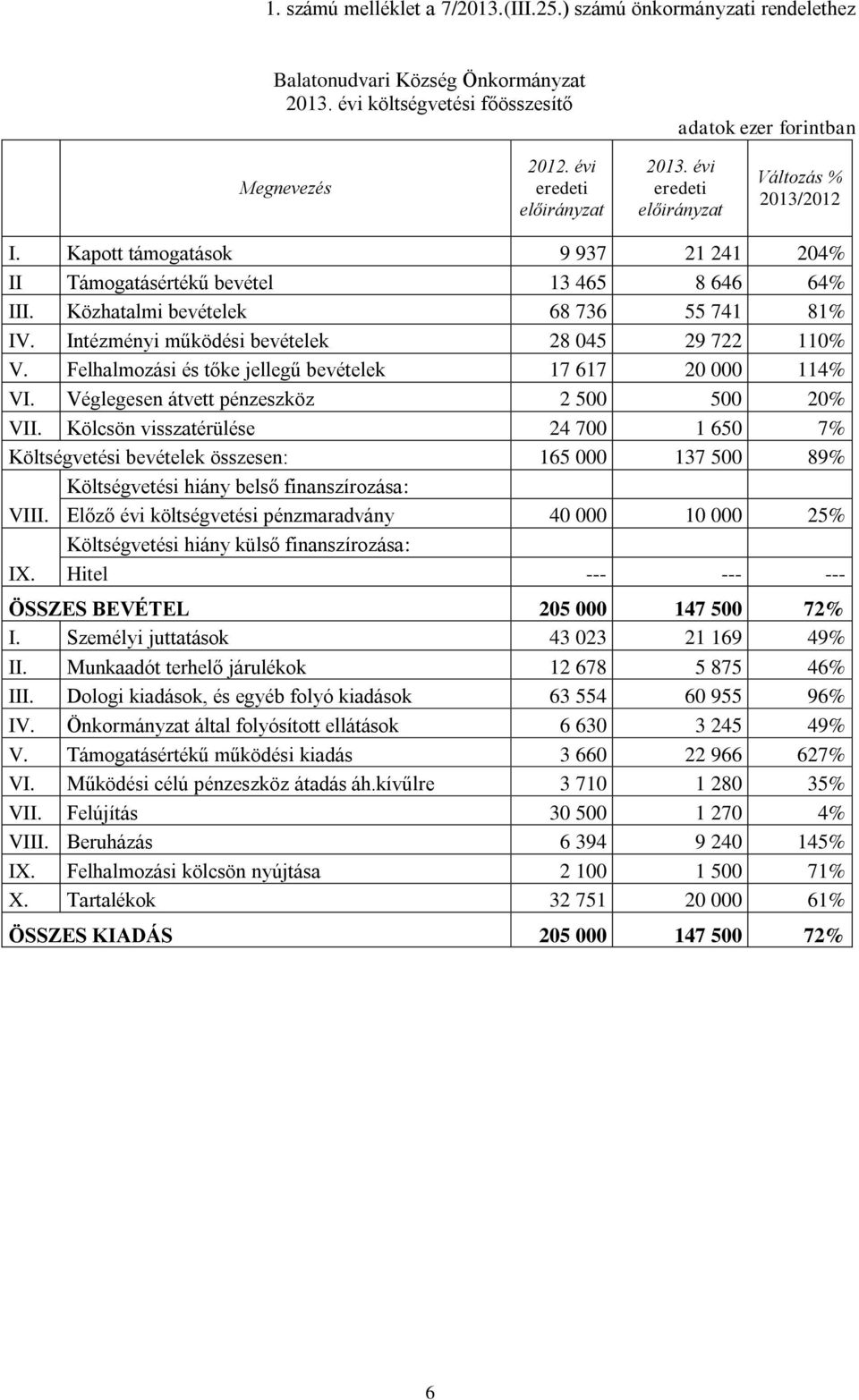 Közhatalmi bevételek 68 736 55 741 81% IV. Intézményi működési bevételek 28 045 29 722 110% V. Felhalmozási és tőke jellegű bevételek 17 617 20 000 114% VI.