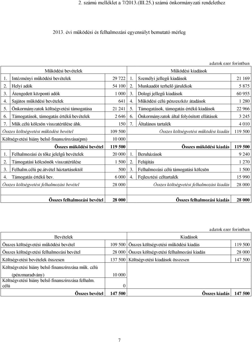 Dologi jellegű kiadások 60 955 4. Sajátos működési bevételek 641 4. Működési célú pénzeszköz átadások 1 280 5. Önkormányzatok költségvetési támogatása 21 241 5.