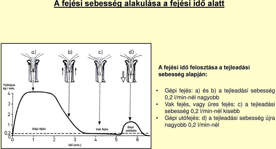 l/min-nél nagyobb Vak fejés, vagy üres fejés: c) a tejleadási sebesség 0,2