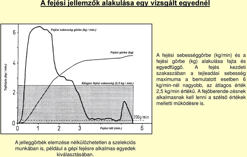 A fejés kezdeti szakaszában a tejleadási sebesség maximuma a bemutatott esetben 6 kg/min-nél nagyobb, az átlagos érték