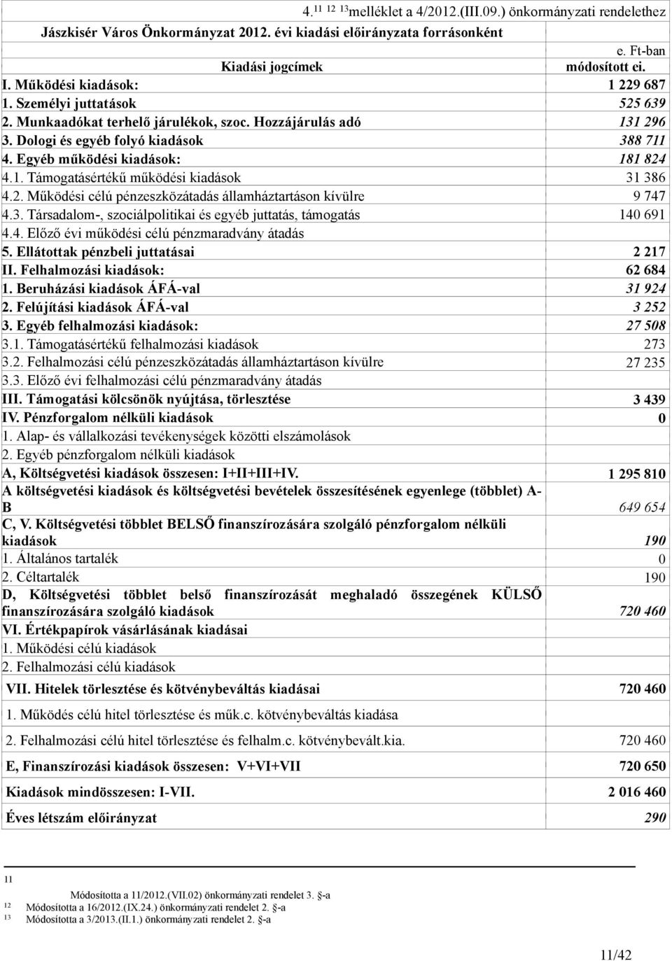 Egyéb működési kiadások: 181 824 4.1. Támogatásértékű működési kiadások 31 386 4.2. Működési célú pénzeszközátadás államháztartáson kívülre 9 747 4.3. Társadalom-, szociálpolitikai és egyéb juttatás, támogatás 140 691 4.