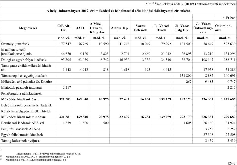 mód. ei. mód. ei. mód. ei. mód. ei. mód. ei. mód. ei. mód. ei. mód. ei. Személyi juttatások 177 547 56 769 10 590 11 243 10 049 79 292 101 500 78 649 525 639 M.adókat terhelő járulékok,szoc.hj.