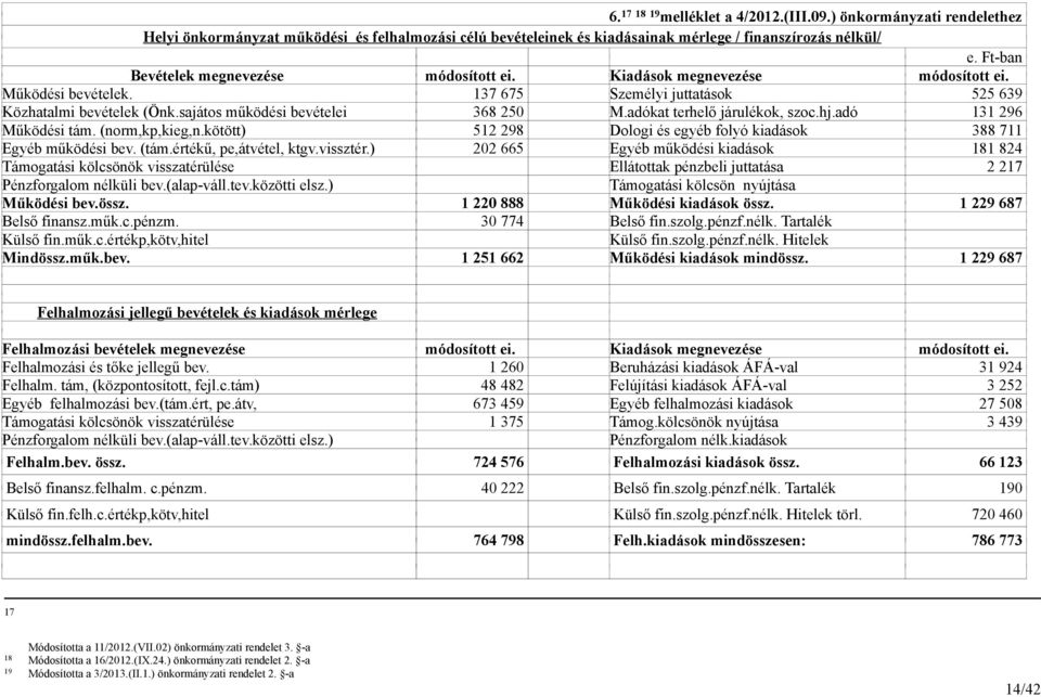 adókat terhelő járulékok, szoc.hj.adó 131 296 Működési tám. (norm,kp,kieg,n.kötött) 512 298 Dologi és egyéb folyó kiadások 388 711 Egyéb működési bev. (tám.értékű, pe,átvétel, ktgv.vissztér.