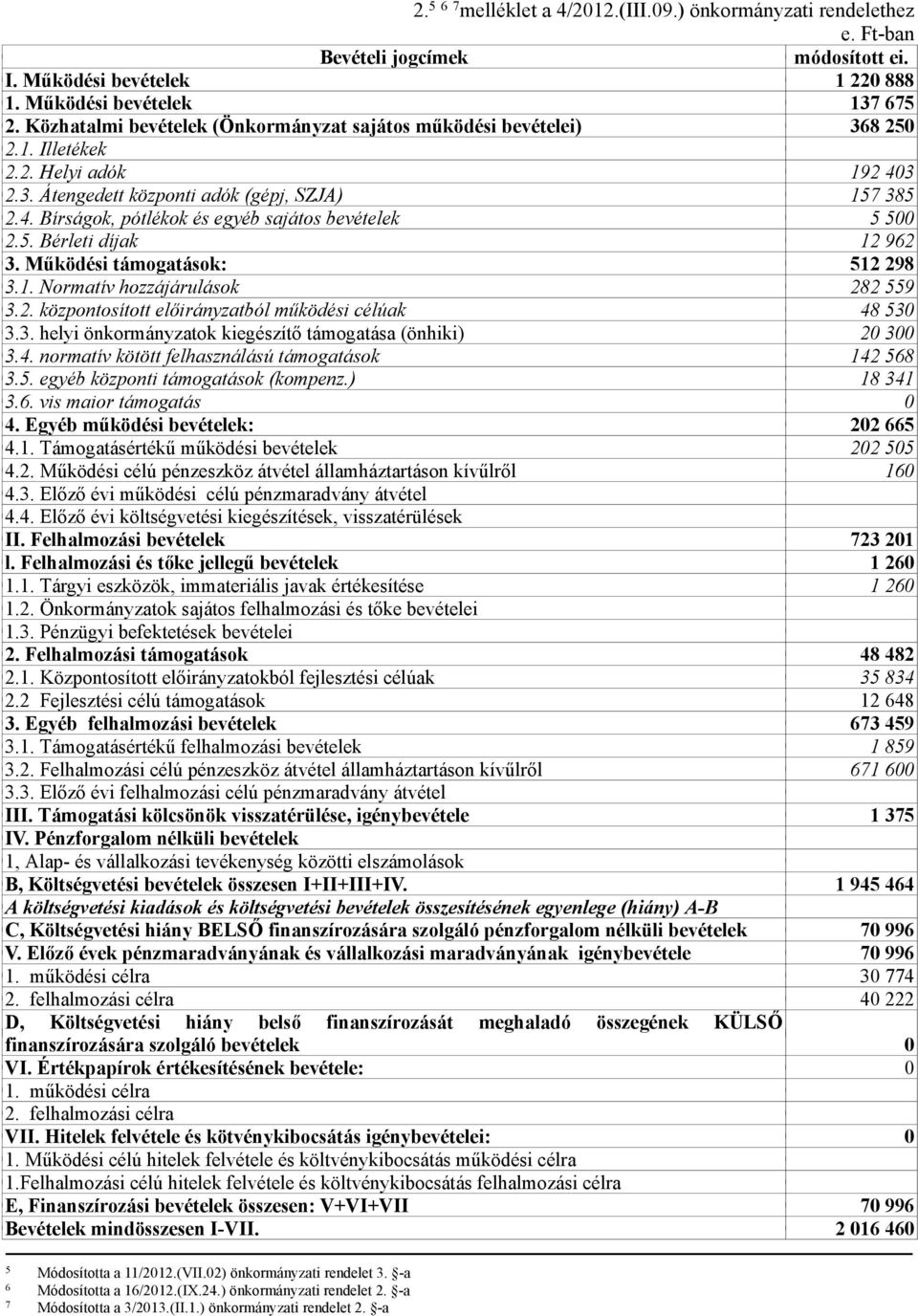 5. Bérleti díjak 12 962 3. Működési támogatások: 512 298 3.1. Normatív hozzájárulások 282 559 3.2. központosított előirányzatból működési célúak 48 530 3.3. helyi önkormányzatok kiegészítő támogatása (önhiki) 20 300 3.