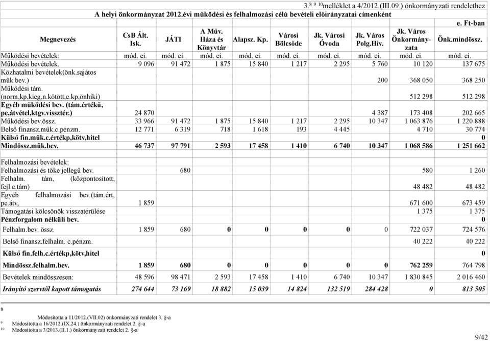 mód. ei. mód. ei. mód. ei. mód. ei. mód. ei. mód. ei. mód. ei. mód. ei. mód. ei. Működési bevételek. 9 096 91 472 1 875 15 840 1 217 2 295 5 760 10 120 137 675 Közhatalmi bevételek(önk.sajátos műk.