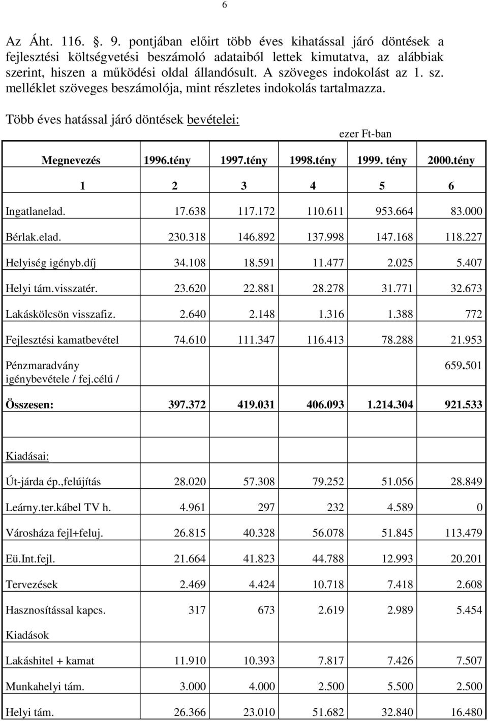 tény 1999. tény 2000.tény 1 2 3 4 5 6 Ingatlanelad. 17.638 117.172 110.611 953.664 83.000 Bérlak.elad. 230.318 146.892 137.998 147.168 118.227 Helyiség igényb.díj 34.108 18.591 11.477 2.025 5.