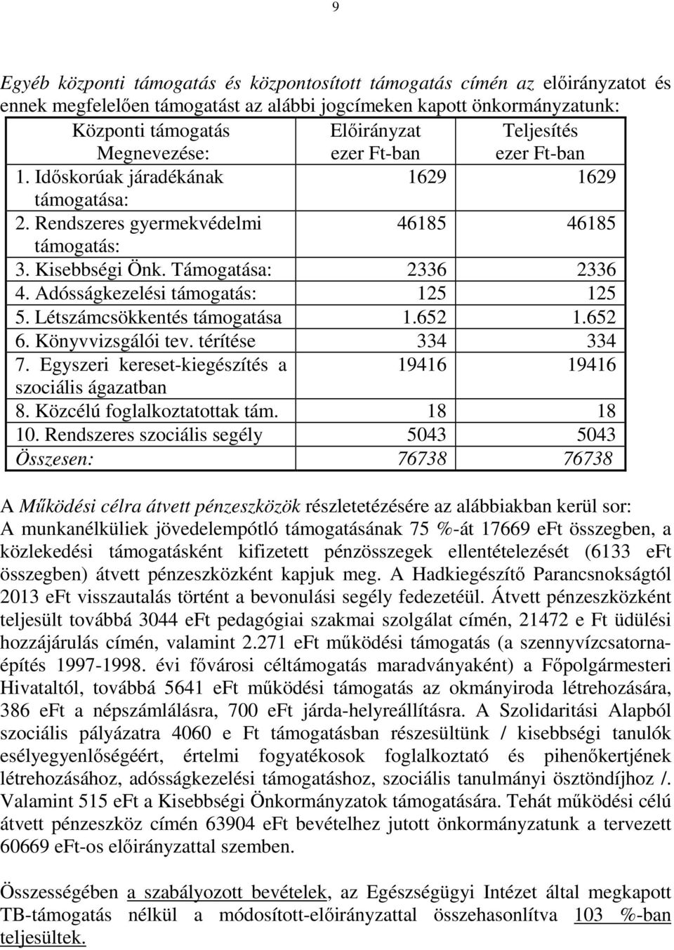 Adósságkezelési támogatás: 125 125 5. Létszámcsökkentés támogatása 1.652 1.652 6. Könyvvizsgálói tev. térítése 334 334 7. Egyszeri kereset-kiegészítés a 19416 19416 szociális ágazatban 8.