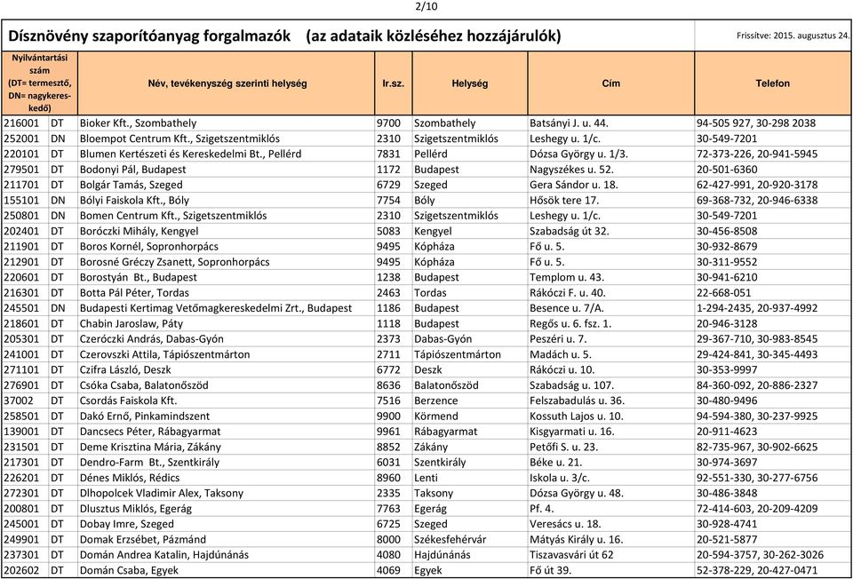20-501-6360 211701 DT Bolgár Tamás, Szeged 6729 Szeged Gera Sándor u. 18. 62-427-991, 20-920-3178 155101 DN Bólyi Faiskola Kft., Bóly 7754 Bóly Hősök tere 17.