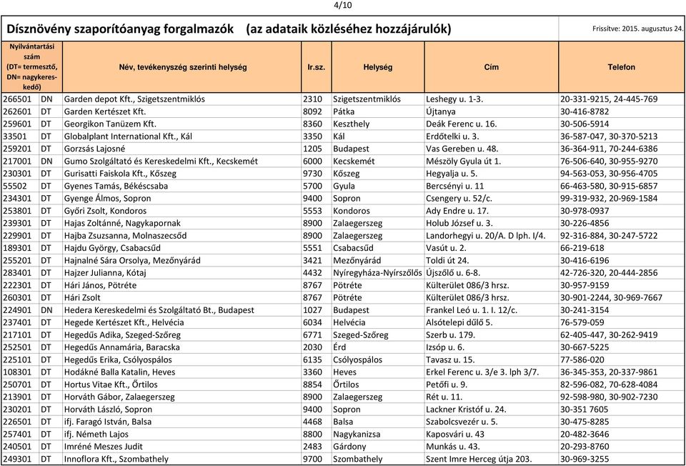 48. 36-364-911, 70-244-6386 217001 DN Gumo Szolgáltató és Kereskedelmi Kft., Kecskemét 6000 Kecskemét Mészöly Gyula út 1. 76-506-640, 30-955-9270 230301 DT Gurisatti Faiskola Kft.