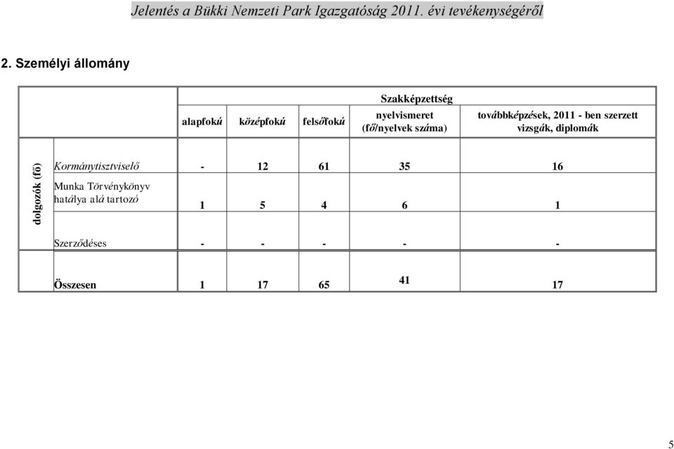 száma) továbbképzések, 2011 - ben szerzett vizsgák, diplomák Kormánytisztviselő - 12 61 35