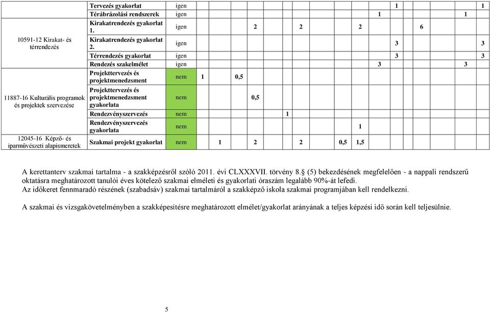 igen 3 3 Térrendezés gyakorlat igen 3 3 Rendezés szakelmélet igen 3 3 Projekttervezés és projektmenedzsment nem 1 0,5 Projekttervezés és projektmenedzsment nem 0,5 gyakorlata Rendezvényszervezés nem