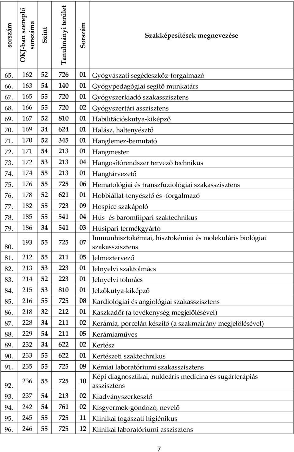 172 53 213 04 Hangosítórendszer tervező technikus 74. 174 55 213 01 Hangtárvezető 75. 176 55 725 06 Hematológiai és transzfuziológiai szakasszisztens 76.