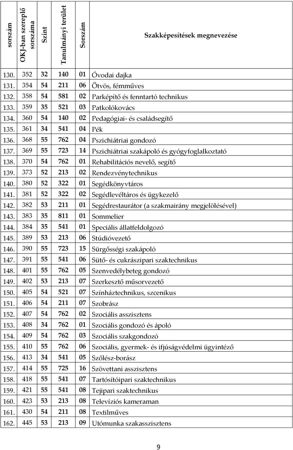 370 54 762 01 Rehabilitációs nevelő, segítő 139. 373 52 213 02 Rendezvénytechnikus 140. 380 52 322 01 Segédkönyvtáros 141. 381 52 322 02 Segédlevéltáros és ügykezelő 142.