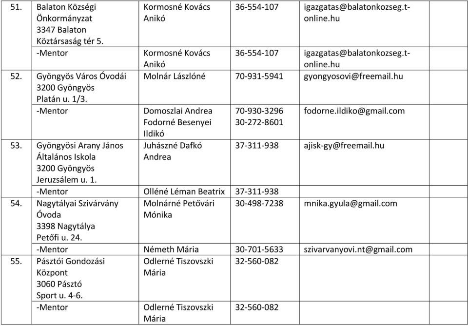 hu Domoszlai Andrea Fodorné Besenyei Ildikó Juhászné Dafkó Andrea 70-930-3296 30-272-8601 fodorne.ildiko@gmail.com 37-311-938 ajisk-gy@freemail.