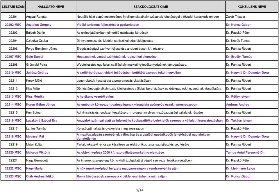 Racskó Péter 22204 Czibolya Csaba Dinnyetermesztési kísérlet statisztikai adatfeldolgozása Dr. Novák Tamás 22206 Ferge Benjámin János E-egészségügyi szoftver fejlesztése a robert bosch kft.
