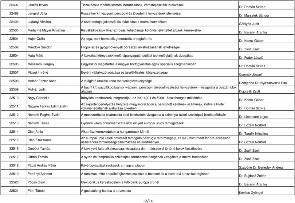 alga, mint harmadik generációs energiaforrás 22502 Mándoki Sándor Propolisz és gyógynövények borászati alkalmazásának lehetőségei 22504 Mata Márk A kukorica környezetkímélő tápanyagutánpótlási