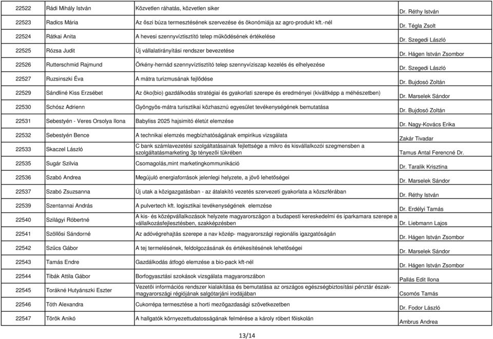 telep szennyvíziszap kezelés és elhelyezése 22527 Ruzsinszki Éva A mátra turizmusának fejlődése 22529 Sándliné Kiss Erzsébet Az öko(bio) gazdálkodás stratégiai és gyakorlati szerepe és eredményei