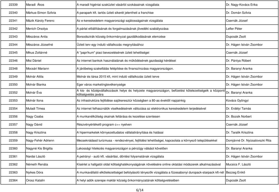 Lefler Péter 22343 Mészáros Anita Borsodszirák község önkormányzat gazdálkodásának elemzése Dupcsák Zsolt 22344 Mészáros Józsefné Üzleti terv egy induló vállalkozás megnyitásához 22345 Mikus Zoltánné