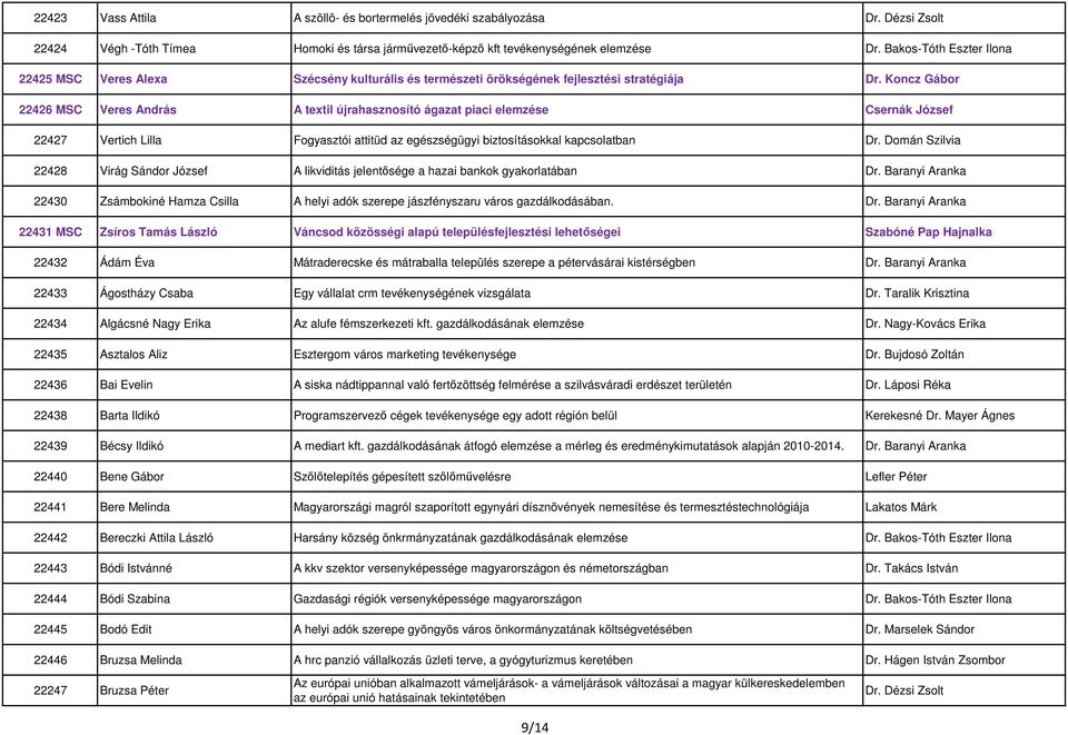 Koncz Gábor 22426 MSC Veres András A textil újrahasznosító ágazat piaci elemzése Csernák József 22427 Vertich Lilla Fogyasztói attitüd az egészségügyi biztosításokkal kapcsolatban Dr.