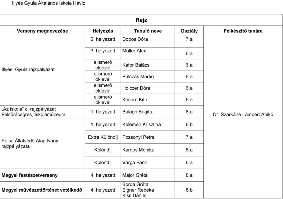 a Keserű Kitti 6.a 1. helyezett Balogh Brigitta 6.a 1. helyezett Kelemen Krisztina 6.b Extra Különdíj Pozsonyi Petra 7.a Különdíj Kardos Mónika 6.
