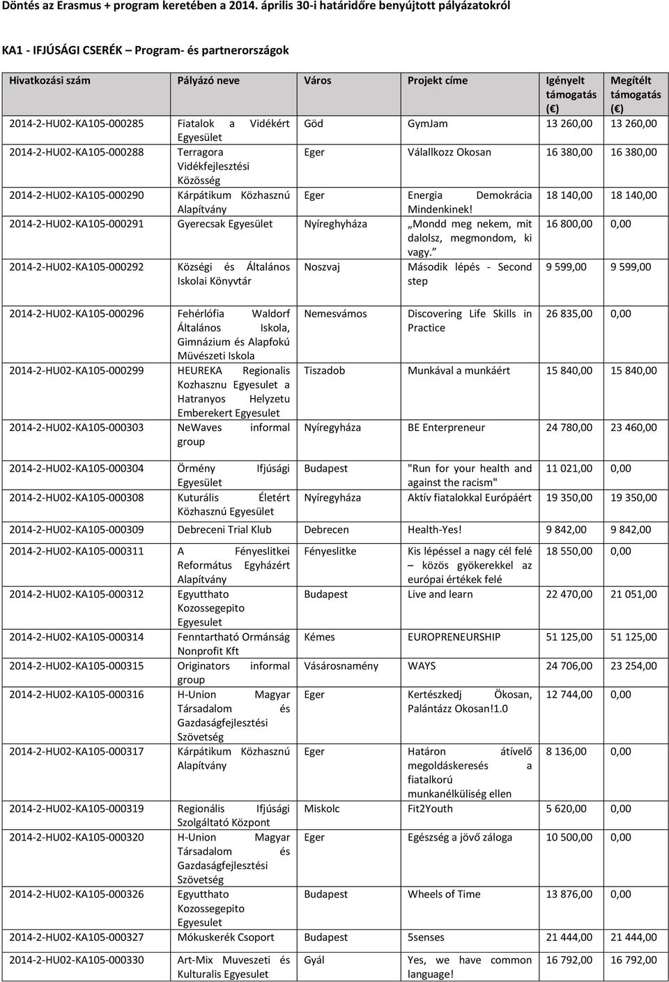 Terragora Eger Válallkozz Okosan 16 380,00 16 380,00 Vidékfejlesztési Közösség 2014-2-HU02-KA105-000290 Kárpátikum Közhasznú Eger Energia Demokrácia 18 140,00 18 140,00 Mindenkinek!