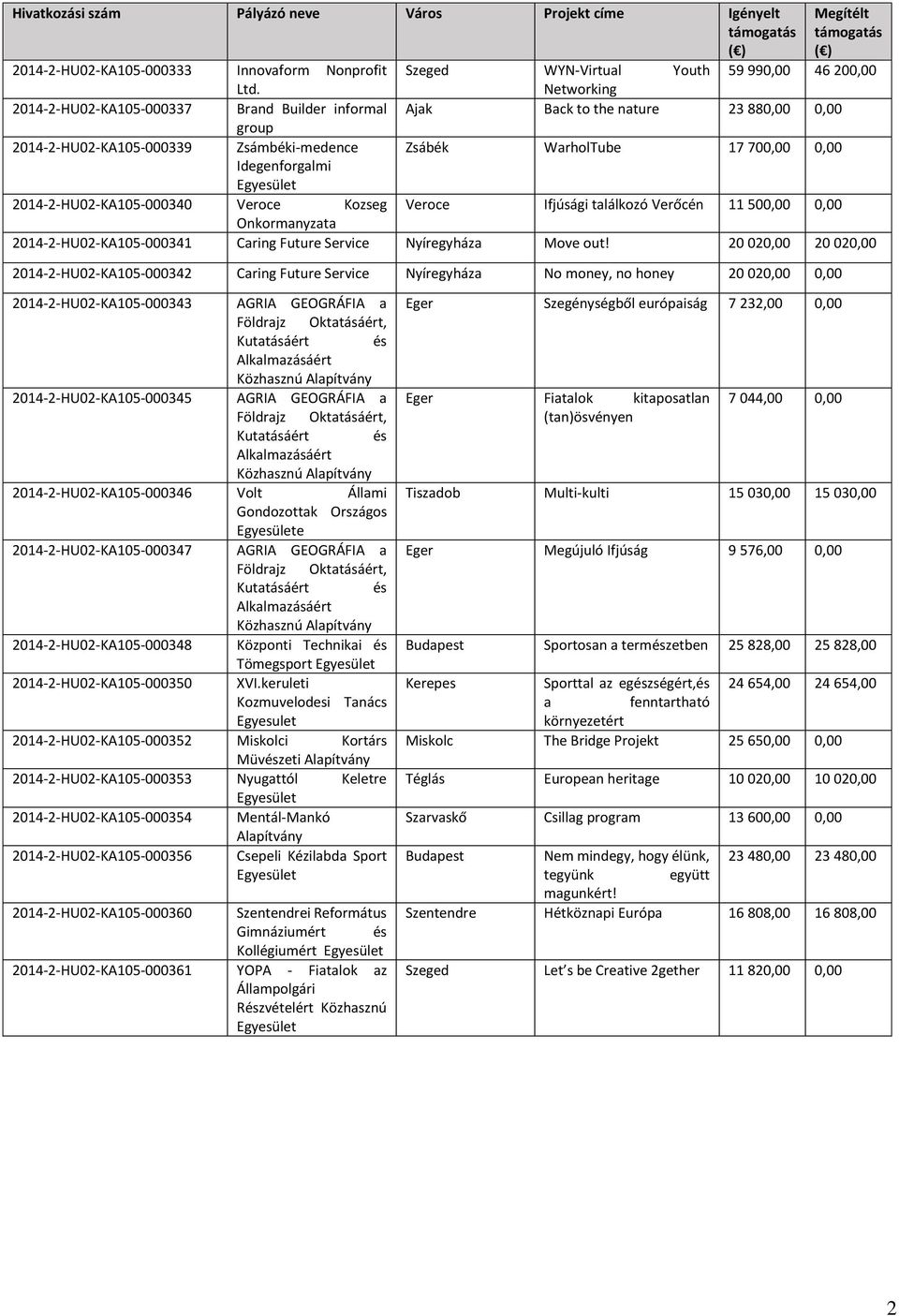 2014-2-HU02-KA105-000340 Veroce Kozseg Veroce Ifjúsági találkozó Verőcén 11 500,00 0,00 Onkormanyzata 2014-2-HU02-KA105-000341 Caring Future Service Nyíregyháza Move out!