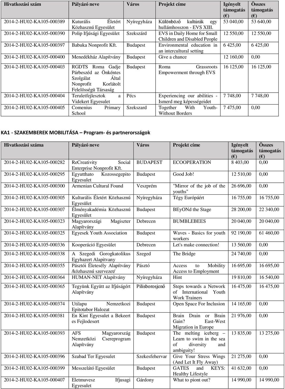 Budapest Environmental education in an intercultural setting Összes 53 040,00 53 640,00 12 550,00 12 550,00 6 425,00 6 425,00 2014-2-HU02-KA105-000400 Menedékház Budapest Give a chance 12 160,00 0,00