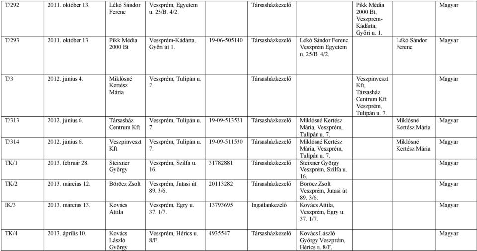 16. TK/2 2013. március 12. Böröcz Zsolt Jutasi út 89. 3/6. IK/3 2013. március 13. Kovács Attila Egry u.