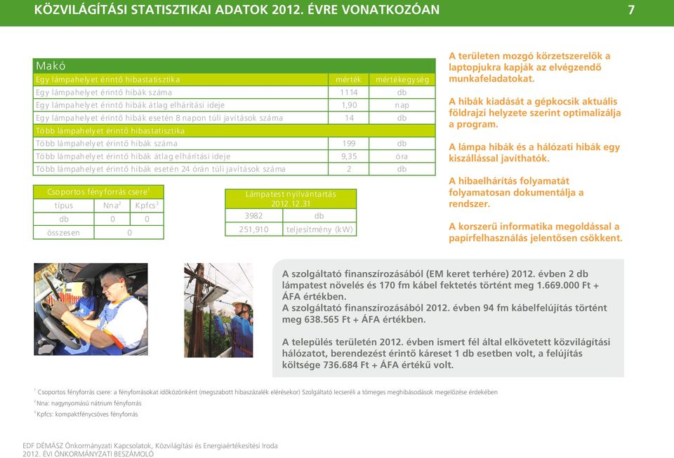 y lámpahely et érintő hibák esetén 8 napon túli javítások száma 14 db Tö bb lámpah ely et érintő hibas tatisztika Tö bb lámpah ely et érintő hibák száma 199 db Tö bb lámpah ely et érintő hibák átlag