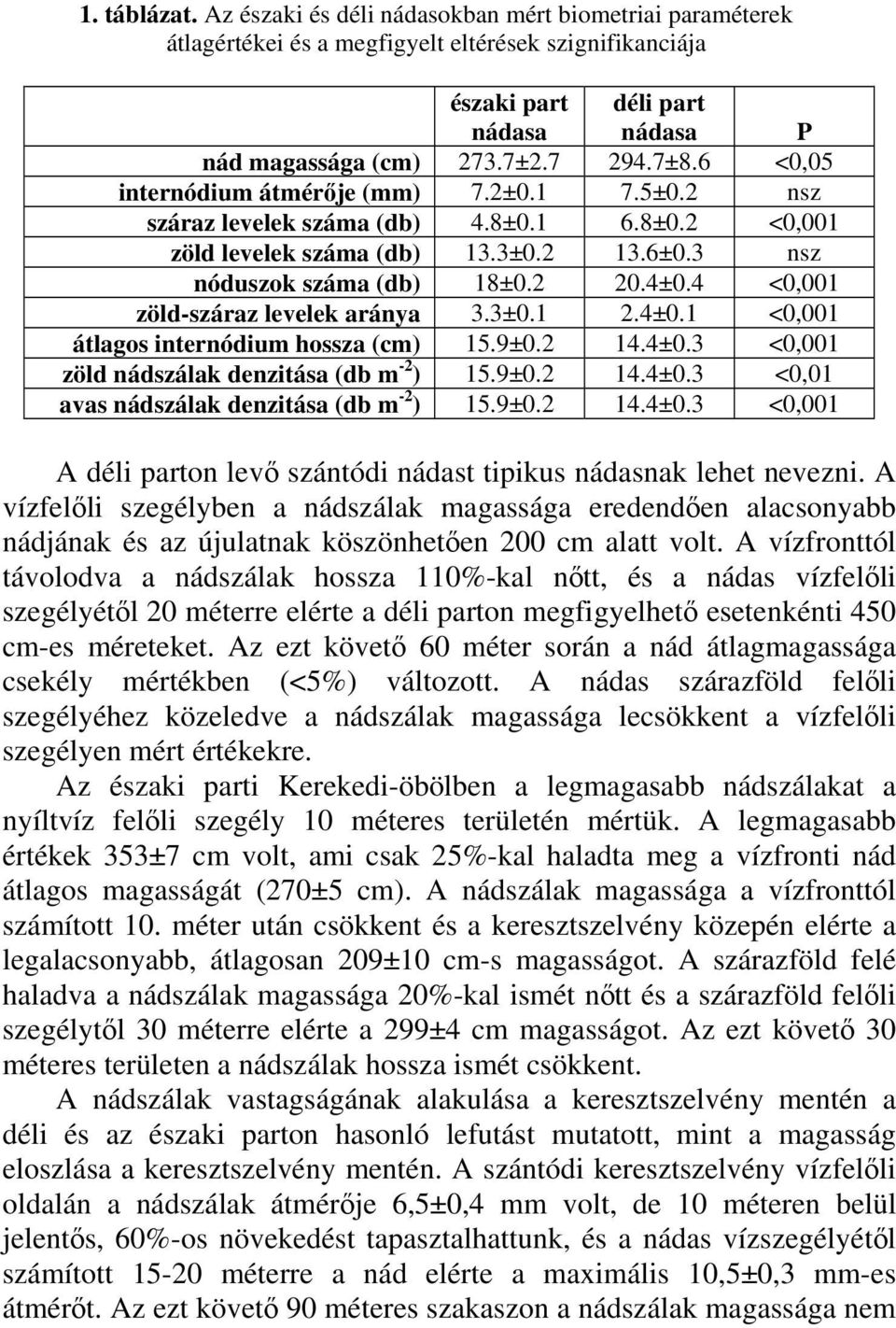 4 <0,001 zöld-száraz levelek aránya 3.3±0.1 2.4±0.1 <0,001 átlagos internódium hossza (cm) 15.9±0.2 14.4±0.3 <0,001 zöld nádszálak denzitása (db m -2 ) 15.9±0.2 14.4±0.3 <0,01 avas nádszálak denzitása (db m -2 ) 15.