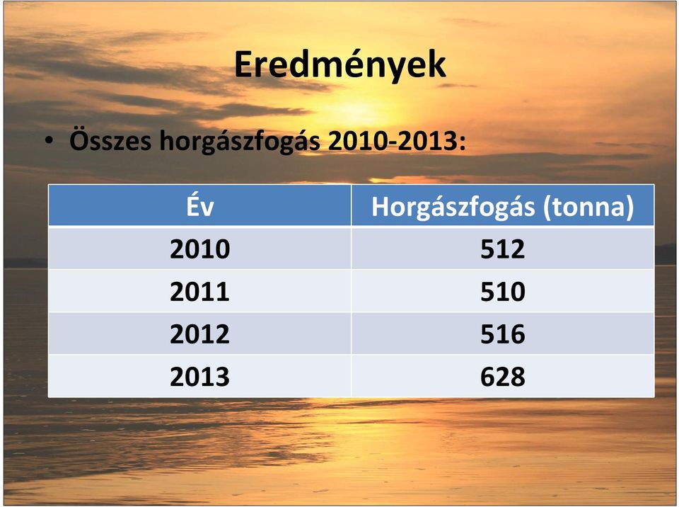 Év Horgászfogás (tonna)