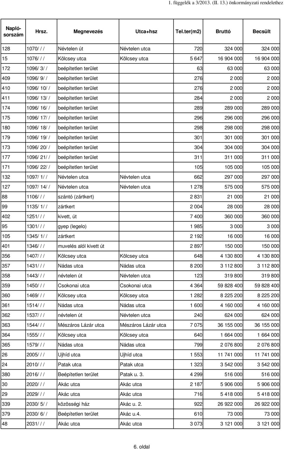 000 409 1096/ 9/ / beépítetlen terület 276 2 000 2 000 410 1096/ 10/ / beépítetlen terület 276 2 000 2 000 411 1096/ 13/ / beépítetlen terület 284 2 000 2 000 174 1096/ 16/ / beépítetlen terület 289