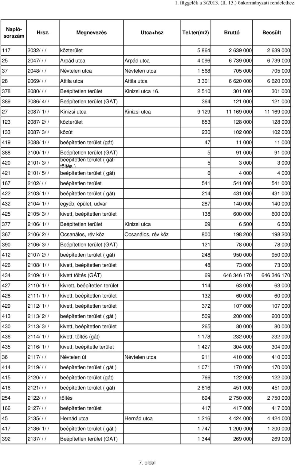 28 2069/ / / Attila utca Attila utca 3 301 6 620 000 6 620 000 378 2080/ / / Beépítetlen terület Kinizsi utca 16.