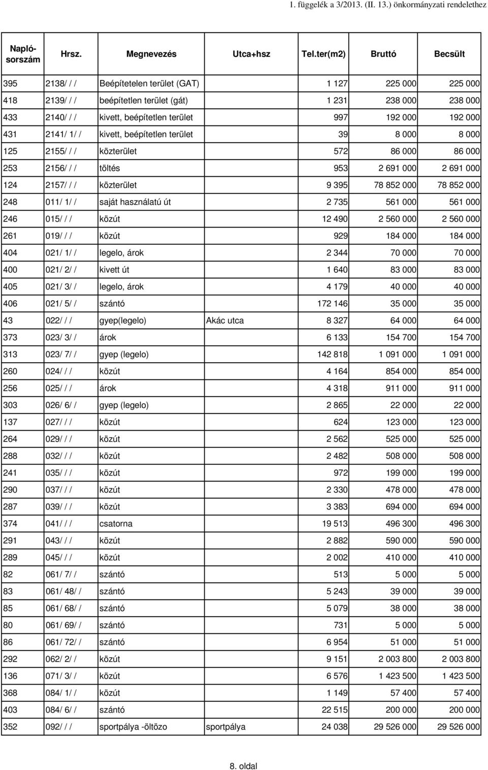 000 192 000 431 2141/ 1/ / kivett, beépítetlen terület 39 8 000 8 000 125 2155/ / / közterület 572 86 000 86 000 253 2156/ / / töltés 953 2 691 000 2 691 000 124 2157/ / / közterület 9 395 78 852 000