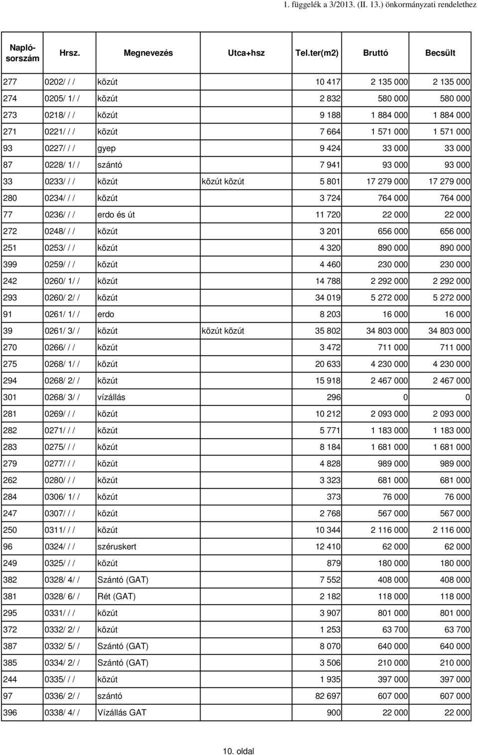 571 000 93 0227/ / / gyep 9 424 33 000 33 000 87 0228/ 1/ / szántó 7 941 93 000 93 000 33 0233/ / / közút közút közút 5 801 17 279 000 17 279 000 280 0234/ / / közút 3 724 764 000 764 000 77 0236/ /