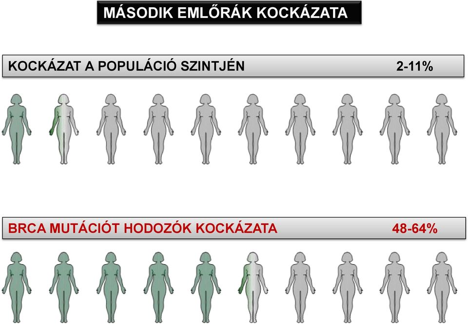 POPULÁCIÓ SZINTJÉN 2-11%