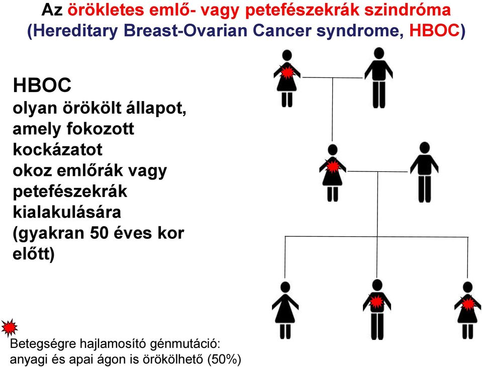 kockázatot okoz emlőrák vagy petefészekrák kialakulására (gyakran 50 éves