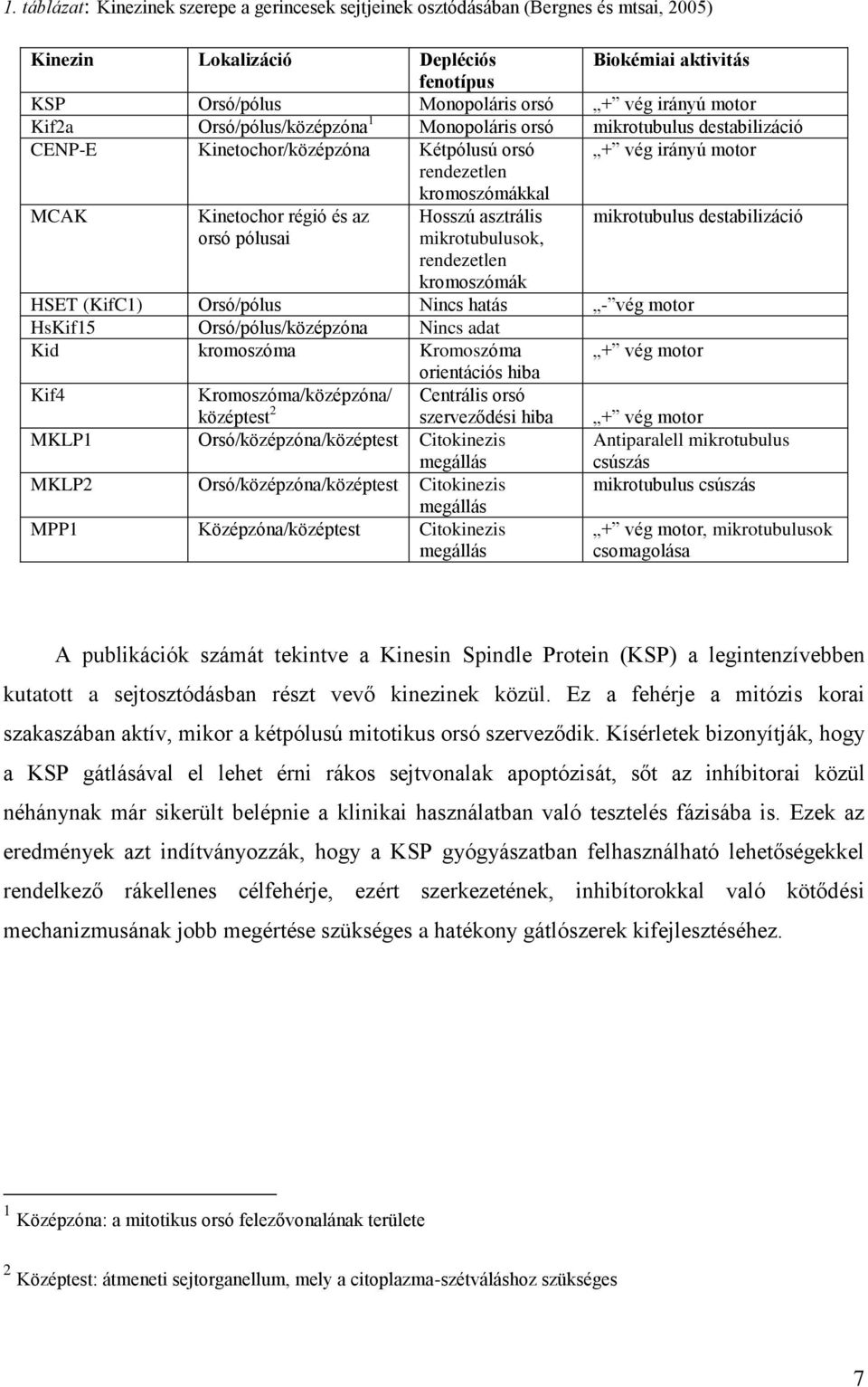 Hosszú asztrális mikrotubulus destabilizáció orsó pólusai mikrotubulusok, rendezetlen kromoszómák HSET (KifC1) Orsó/pólus Nincs hatás - vég motor HsKif15 Orsó/pólus/középzóna Nincs adat Kid