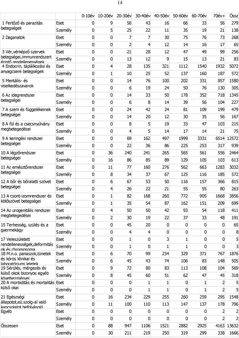 szervek betegségei,immunrendszert érintő rendellenességek 4 Endocrin, táplálkozási és anyagcsere betegségek 5 Mentális- és viselkedészavarok 6 Az idegrendszer betegségei 7 A szem és függelékeinek