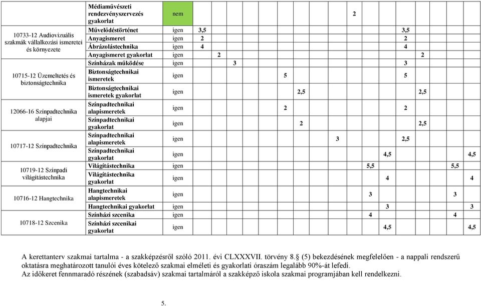 Anyagismeret gyakorlat igen 2 2 Színházak működése igen 3 3 Biztonságtechnikai ismeretek igen 5 5 Biztonságtechnikai igen 2,5 2,5 ismeretek gyakorlat Színpadtechnikai igen 2 2 alapismeretek