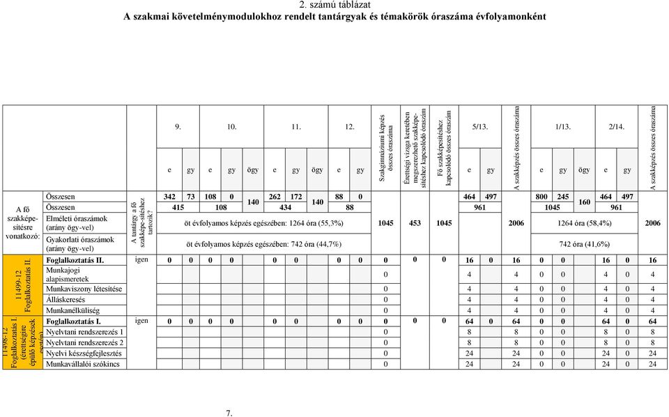 szakképzés összes óraszáma 2. számú táblázat A szakmai követelménymodulokhoz rendelt tantárgyak és témakörök óraszáma évfolyamonként 9. 10. 11. 12. 5/13. 1/13. 2/14.