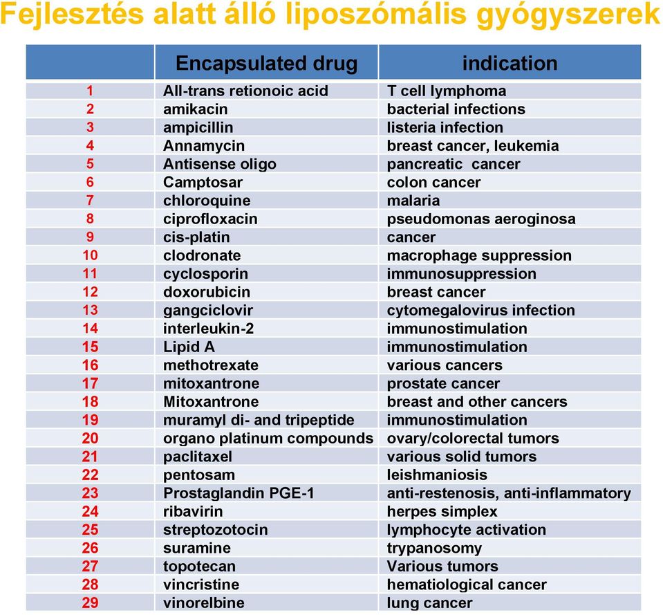 suppression 11 cyclosporin immunosuppression 12 doxorubicin breast cancer 13 gangciclovir cytomegalovirus infection 14 interleukin-2 immunostimulation 15 Lipid A immunostimulation 16 methotrexate