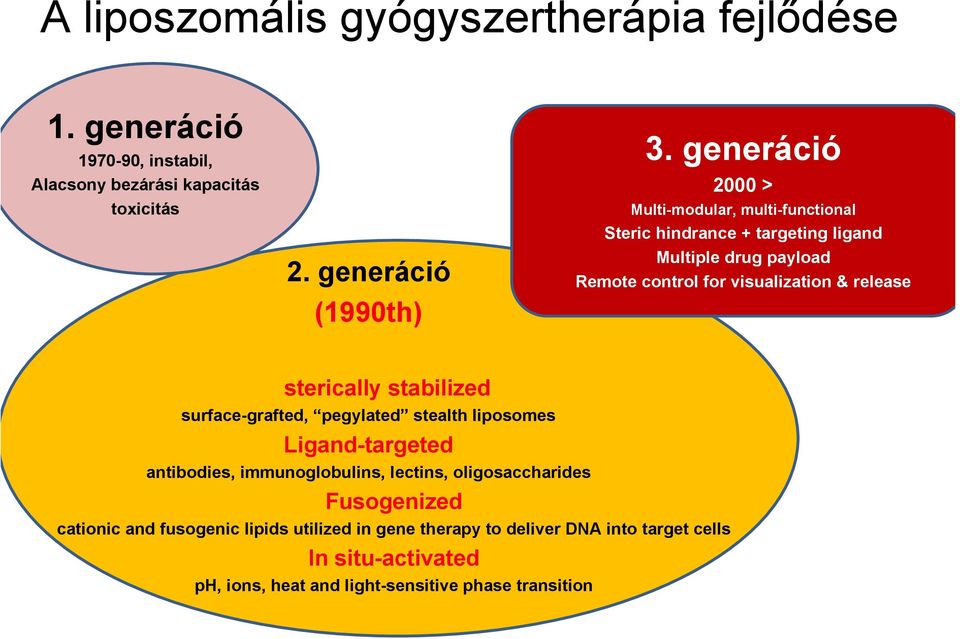 release sterically stabilized surface-grafted, pegylated stealth liposomes Ligand-targeted antibodies, immunoglobulins, lectins, oligosaccharides