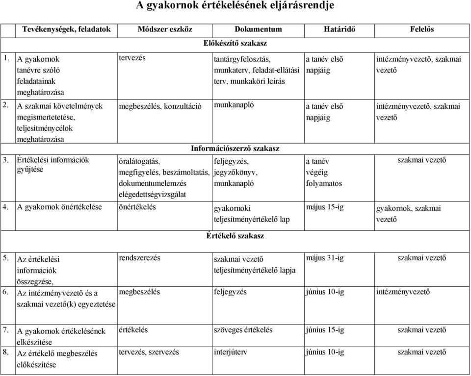 Értékelési információk gyűjtése tervezés Előkészítő szakasz tantárgyfelosztás, munkaterv, feladat-ellátási terv, munkaköri leírás a tanév első napjáig megbeszélés, konzultáció munkanapló a tanév első