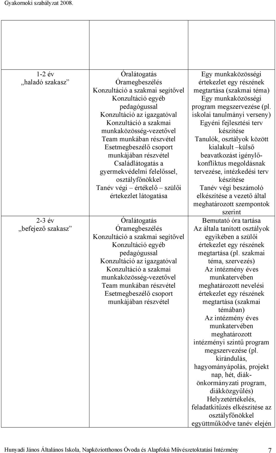 látogatása Óralátogatás Óramegbeszélés Konzultáció a szakmai segítővel Konzultáció egyéb pedagógussal Konzultáció az igazgatóval Konzultáció a szakmai munkaközösség-vezetővel Team munkában részvétel