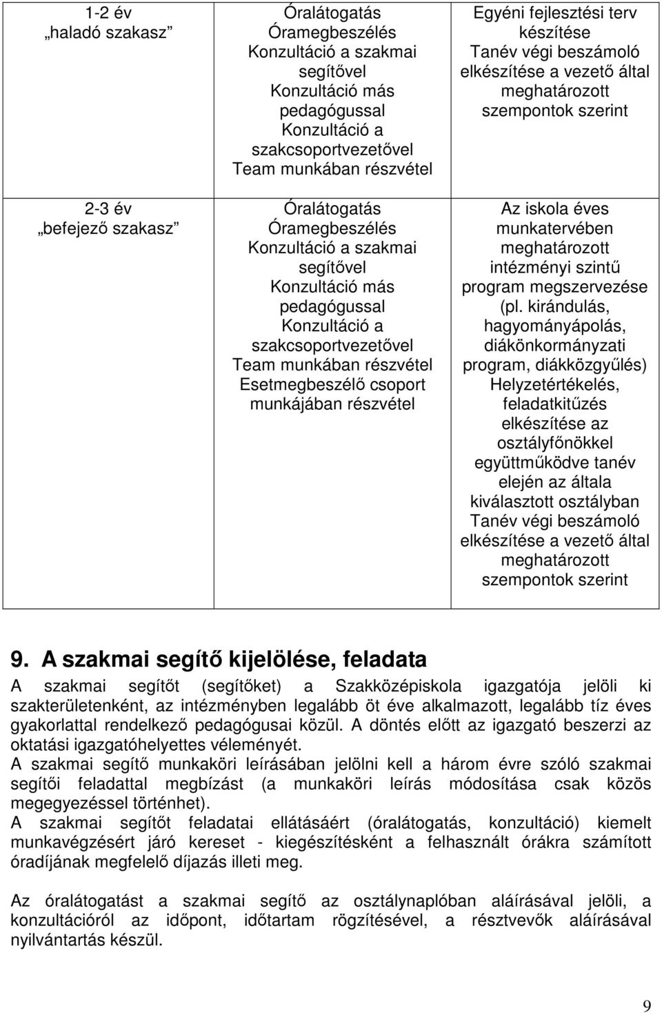 fejlesztési terv készítése Tanév végi beszámoló elkészítése a vezetı által meghatározott szempontok szerint Az iskola éves munkatervében meghatározott intézményi szintő program megszervezése (pl.