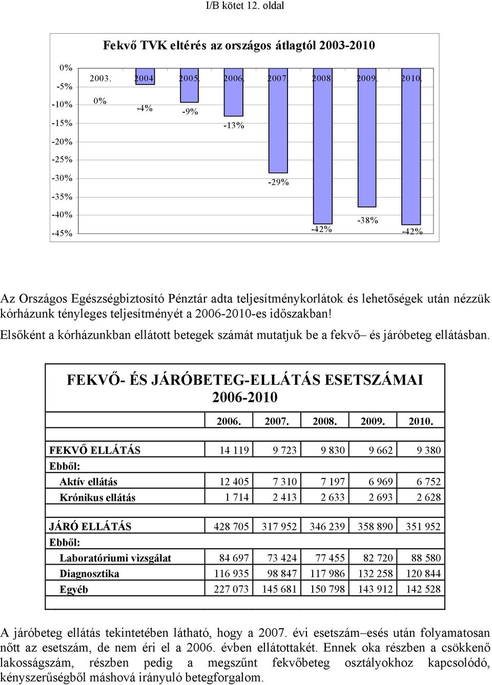 2006-2010-es időszakban! Elsőként a kórházunkban ellátott betegek számát mutatjuk be a fekvő és járóbeteg ellátásban. FEKVŐ- ÉS JÁRÓBETEG-ELLÁTÁS ESETSZÁMAI 2006-2010 2006. 2007. 2008. 2009. 2010.