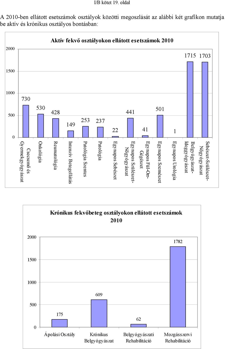 esetszámok 2010 1715 1703 1500 1000 730 500 0 530 428 149 253 237 22 441 41 501 1 Sebészet-Szülészet- Nőgyógyászat Belgyógyászat- Ideggyógyászat Egynapos Urológia Egynapos Szemészet