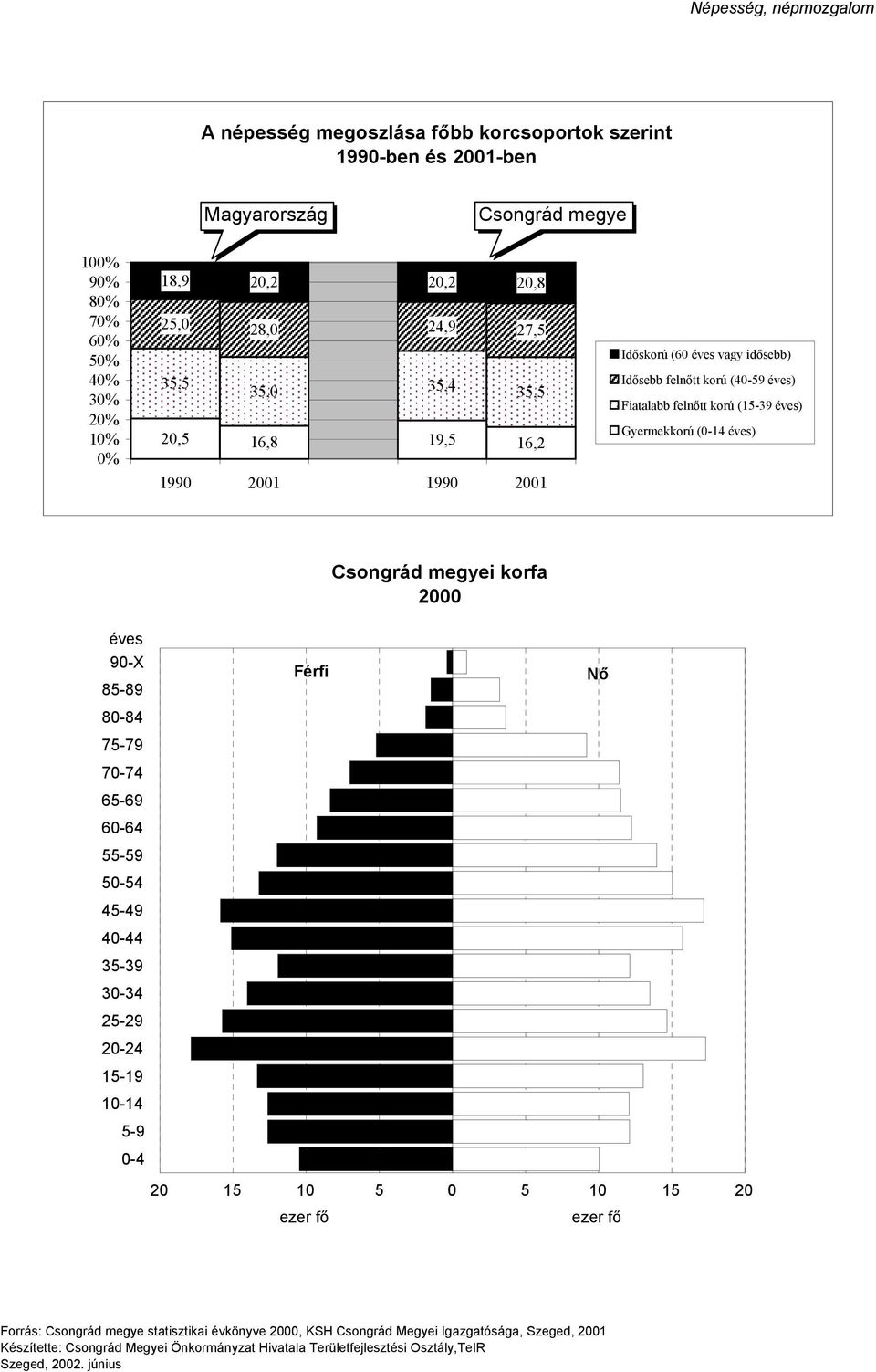 Gyermekkorú (-14 éves) 199 21 199 21 Csongrád megyei korfa 2 éves 9-X 85-89 Férfi Nő 8-84 75-79 7-74 65-69 6-64 55-59 5-54 45-49 4-44 35-39 3-34 25-29 2-24 15-19 1-14 5-9 -4 2 15 1 5 5 1 15 2 ezer