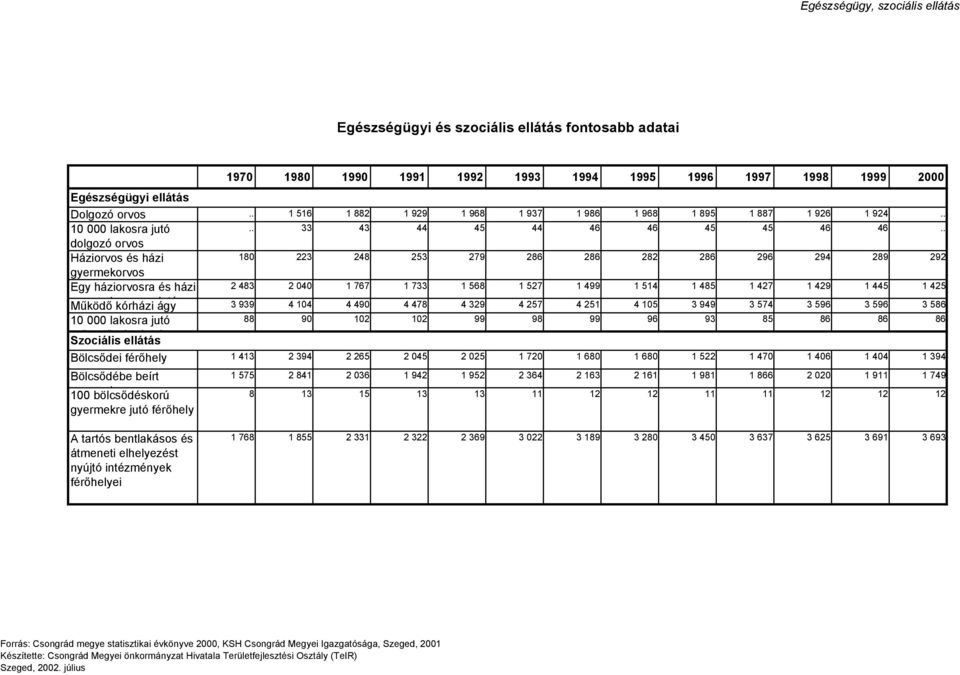 . dolgozó orvos Háziorvos és házi 18 223 248 253 279 286 286 282 286 296 294 289 292 gyermekorvos Egy háziorvosra és házi 2 483 2 4 1 767 1 733 1 568 1 527 1 499 1 514 1 485 1 427 1 429 1 445 1 425